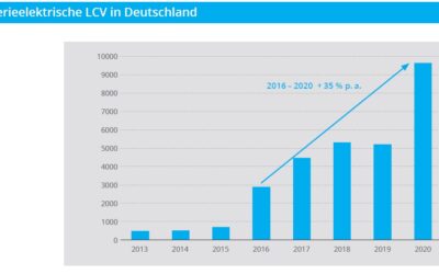 Elektromobilität bei leichten Nutzfahrzeugen mit viel Potenzial