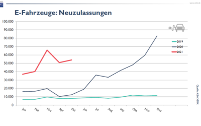 Elektroauto-Neuzulassungen bundesweit mehr als verdreifacht