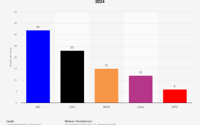 Landtagswahl 2024: Thüringen hat gewählt